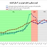 فروش مسکن تهران سود بازار مسکن تحلیل بازار مسکن پیش بینی قیمت مسکن پیش بینی بازار مسکن اخبار بازار مسکن آینده بازار مسکن