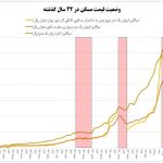 بازدهی بازار مسکن ایران در۴۰ سال چقدر بود؟ آینده بازار مسکن, اخبار بازار مسکن, پیش بینی بازار مسکن, پیش بینی قیمت مسکن در ماههای آینده, تحلیل بازار مسکن, سود بازار مسکن, فروش مسکن تهران