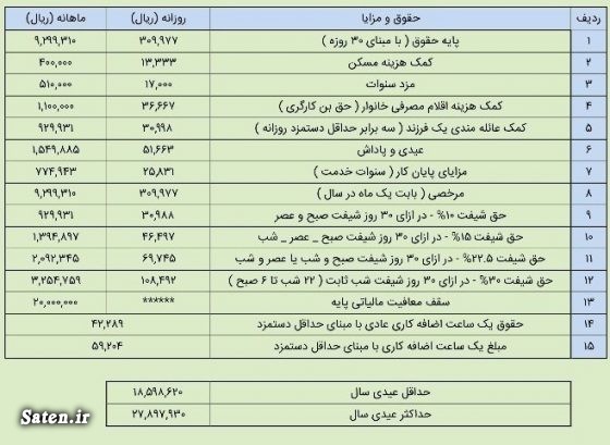 میزان عیدی سال ۹۸ کارگران چقدر است؟ +جدول حداقل و حداکثر اخبار کارگران, پایه حقوق وزارت کار, حقوق کارگران چقدر است, حقوق وزارت کار چقدر است, دستمزد کارگران, زمان واریز عیدی 99, عیدی کارگران, عیدی کارگران سال 99, قانون عیدی و پاداش, نحوه محاسبه عیدی کارگران