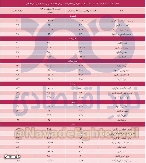 اقتصاد نیوز, تفکر اصلاح طلبی, دنیای اقتصاد, شغل اصلاح طلبان, عملکرد اصلاح طلبان, عملکرد اقتصادی دولت روحانی, عملکرد دولت تدبیر و امید روحانی, قیمت روز مواد غذایی, قیمت کالاهای اساسی, گرانی در دولت روحانی, نود اقتصادی