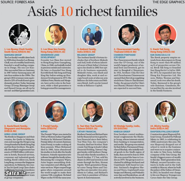 شغل ثروتمندان خانواده های معروف خانواده موکش آمبانی ثروتمندترین خانواده های جهان ثروتمندترین افراد جهان ثروتمندان هند ثروتمندان چین پردرآمدترین شغل های دنیا پردرآمدترین شرکت های جهان اسامی ثروتمندان جهان اخبار هند