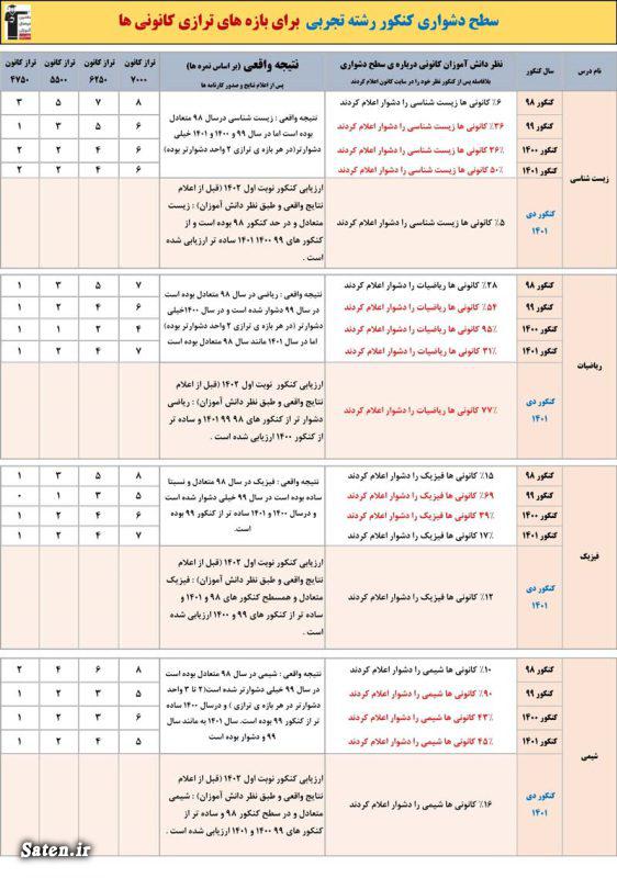 سطح سوالات کنکور, کنکور تجربی