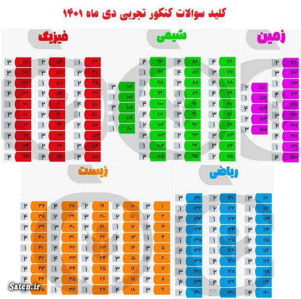 سوالات کنکور تجربی دی ماه ۱۴۰۱ با جواب پاسخنامه سوالات کنکور تجربی, دفترچه کنکور تجربی, کنکور تجربی